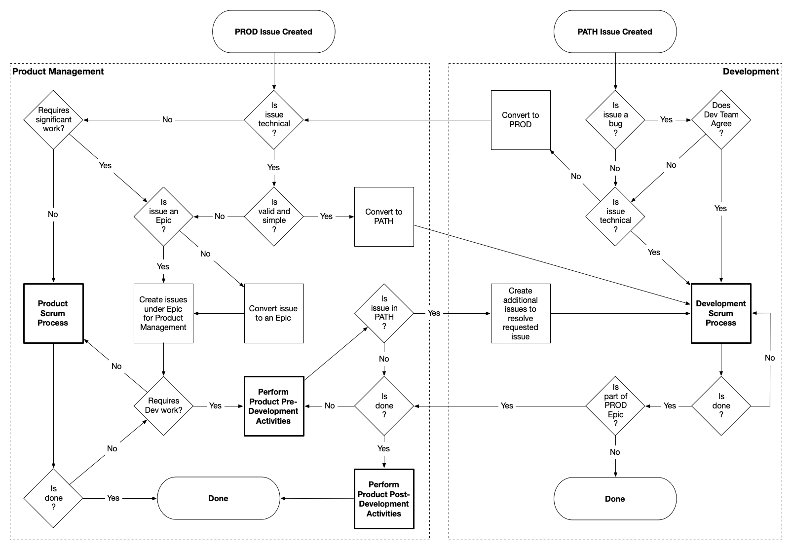 PROD-PATH Process Flow